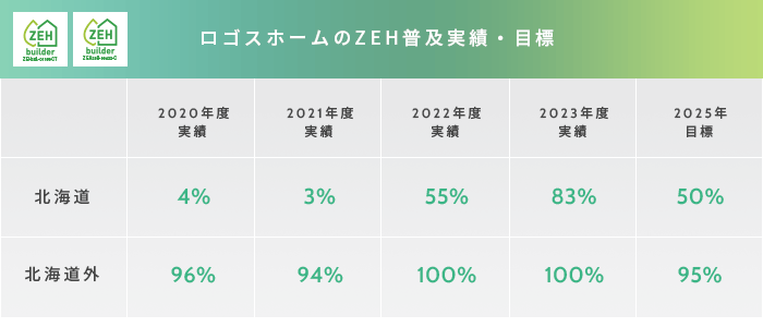 ロゴスホームのZEH普及実績・目標